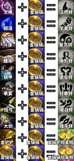 金鏟鏟最強上分陣容新版本